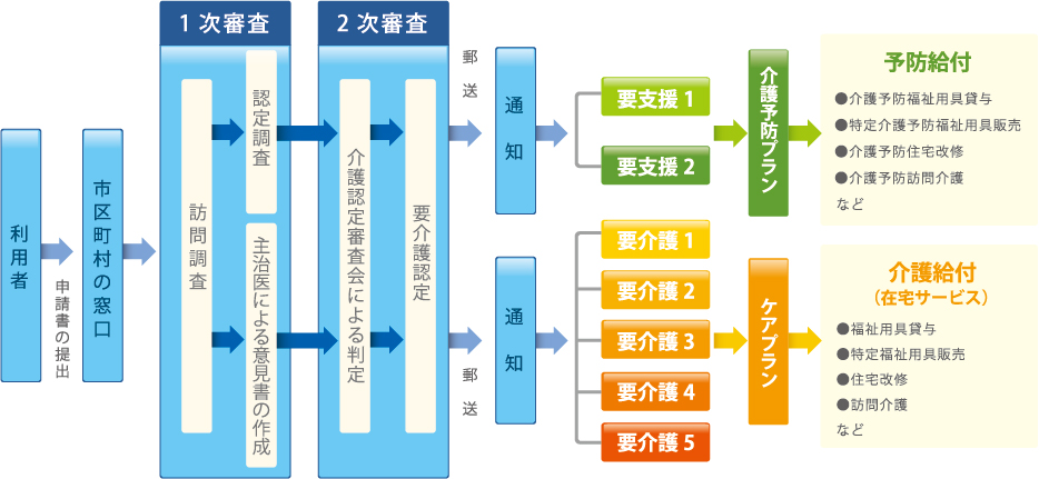 介護保険の利用手続きとサービスの内容