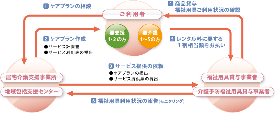 福祉用具・介護予防福祉用具貸与のご利用手順